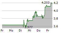 GRAB HOLDINGS LIMITED 5-Tage-Chart