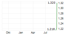 GRAB HOLDINGS LIMITED SDR Chart 1 Jahr