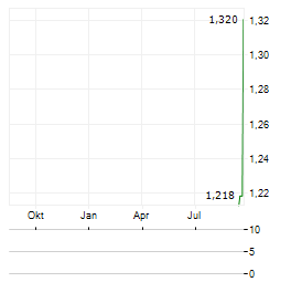 GRAB HOLDINGS LIMITED SDR Aktie Chart 1 Jahr