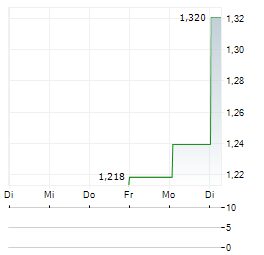 GRAB HOLDINGS LIMITED SDR Aktie 5-Tage-Chart
