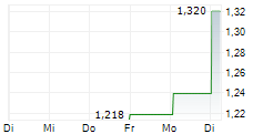 GRAB HOLDINGS LIMITED SDR 5-Tage-Chart