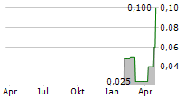 GRACENT AG Chart 1 Jahr