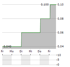 GRACENT Aktie 5-Tage-Chart