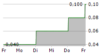 GRACENT AG 5-Tage-Chart