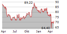 GRACO INC Chart 1 Jahr