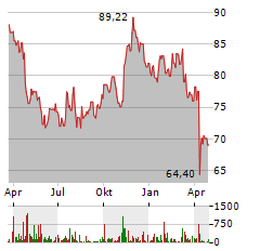 GRACO Aktie Chart 1 Jahr