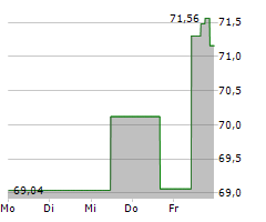 GRACO INC Chart 1 Jahr