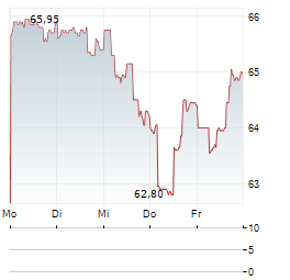 GRACO Aktie 5-Tage-Chart