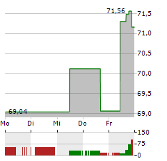 GRACO Aktie 5-Tage-Chart