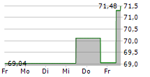 GRACO INC 5-Tage-Chart