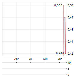 GRADUS Aktie Chart 1 Jahr