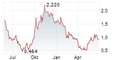 GRAFTECH INTERNATIONAL LTD Chart 1 Jahr