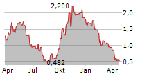 GRAFTECH INTERNATIONAL LTD Chart 1 Jahr