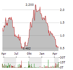 GRAFTECH Aktie Chart 1 Jahr