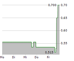 GRAFTECH INTERNATIONAL LTD Chart 1 Jahr