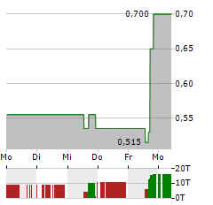 GRAFTECH Aktie 5-Tage-Chart