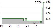 GRAFTECH INTERNATIONAL LTD 5-Tage-Chart