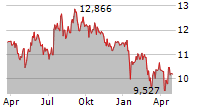 GRAFTON GROUP PLC Chart 1 Jahr