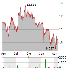 GRAFTON GROUP Aktie Chart 1 Jahr