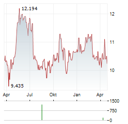 GRAFTON GROUP Aktie Chart 1 Jahr