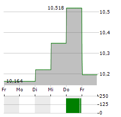 GRAFTON GROUP Aktie 5-Tage-Chart