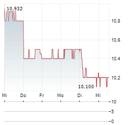 GRAFTON GROUP Aktie 5-Tage-Chart