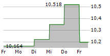 GRAFTON GROUP PLC 5-Tage-Chart