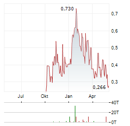 GRAFTON RESOURCES Aktie Chart 1 Jahr