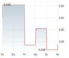 GRAFTON RESOURCES INC Chart 1 Jahr