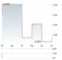 GRAFTON RESOURCES Aktie 5-Tage-Chart