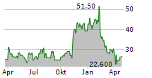 GRAHAM CORPORATION Chart 1 Jahr