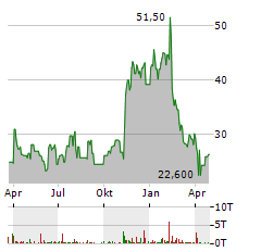 GRAHAM CORPORATION Aktie Chart 1 Jahr