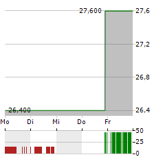 GRAHAM CORPORATION Aktie 5-Tage-Chart