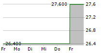 GRAHAM CORPORATION 5-Tage-Chart