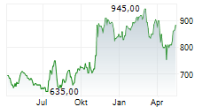 GRAHAM HOLDINGS COMPANY Chart 1 Jahr