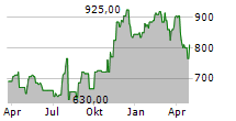 GRAHAM HOLDINGS COMPANY Chart 1 Jahr