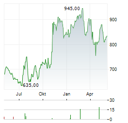 GRAHAM HOLDINGS Aktie Chart 1 Jahr