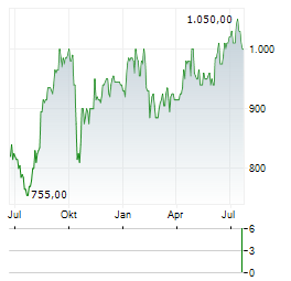 GRAHAM HOLDINGS Aktie Chart 1 Jahr