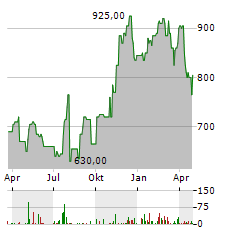 GRAHAM HOLDINGS Aktie Chart 1 Jahr