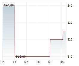 GRAHAM HOLDINGS COMPANY Chart 1 Jahr