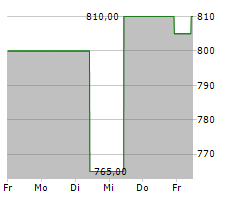 GRAHAM HOLDINGS COMPANY Chart 1 Jahr