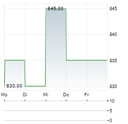 GRAHAM HOLDINGS Aktie 5-Tage-Chart