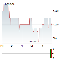GRAHAM HOLDINGS Aktie 5-Tage-Chart