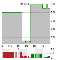 GRAHAM HOLDINGS Aktie 5-Tage-Chart