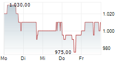 GRAHAM HOLDINGS COMPANY 5-Tage-Chart
