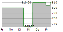 GRAHAM HOLDINGS COMPANY 5-Tage-Chart