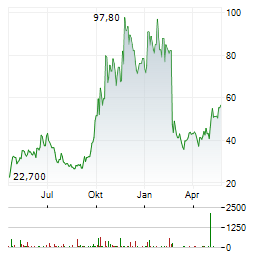 GRAIL Aktie Chart 1 Jahr
