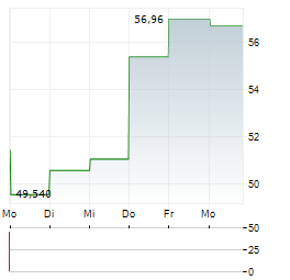 GRAIL Aktie 5-Tage-Chart