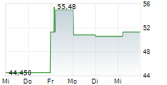 GRAIL INC 5-Tage-Chart GRAIL INC 5-Tage-Chart