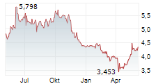 GRAINCORP LIMITED Chart 1 Jahr